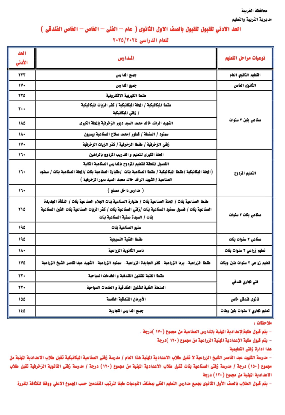 تنسيق القبول بالثانوي العام والفني 2025