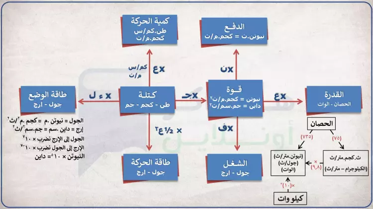 مراجعة مادة الديناميكا للثانوية العامة 2024