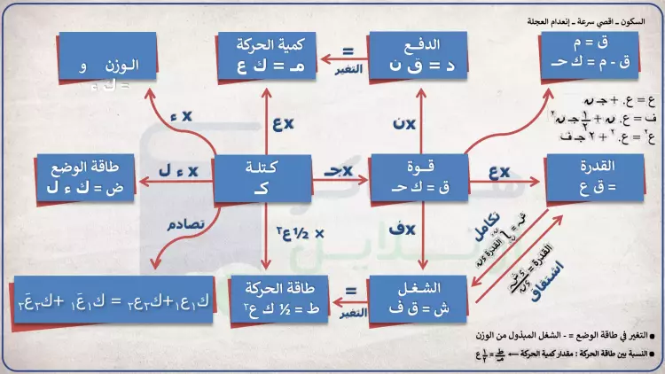 ملخص قوانين مادة الديناميكا للثانوية العامة 2024