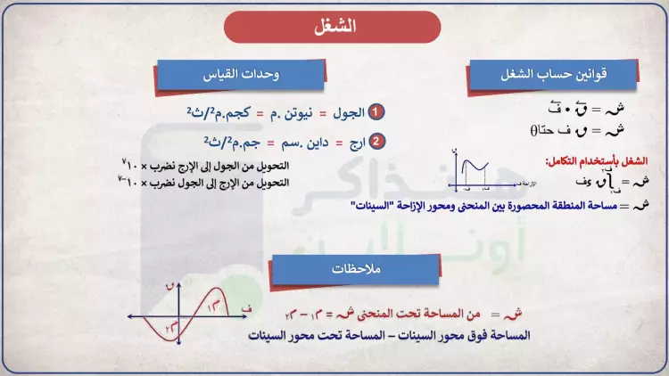 ملخص قوانين مادة الديناميكا للصف الثالث الثانوي 2024