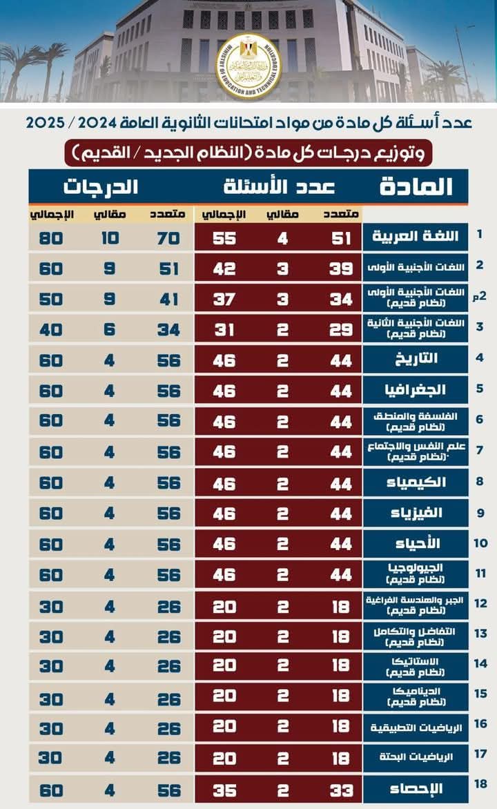 توزيع درجات امتحانات الثانوية العامة 2025